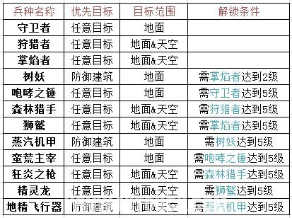 城堡争霸兵种解锁条件