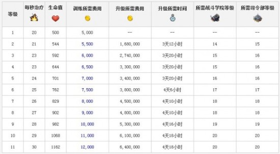 boom beach更新医师训练费用下调