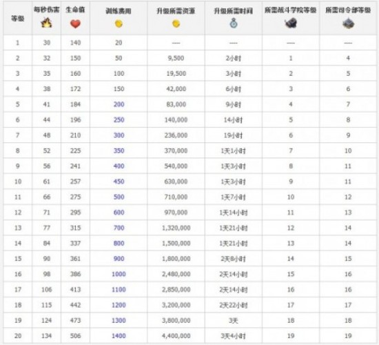 boom beach更新步兵训练费用下调