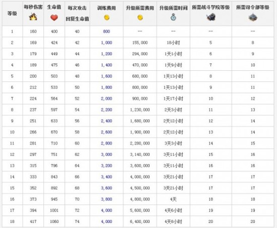 boom beach更新野人训练费用下调